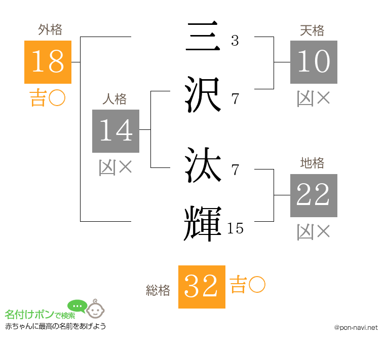 三沢 汰輝さんの姓名判断結果