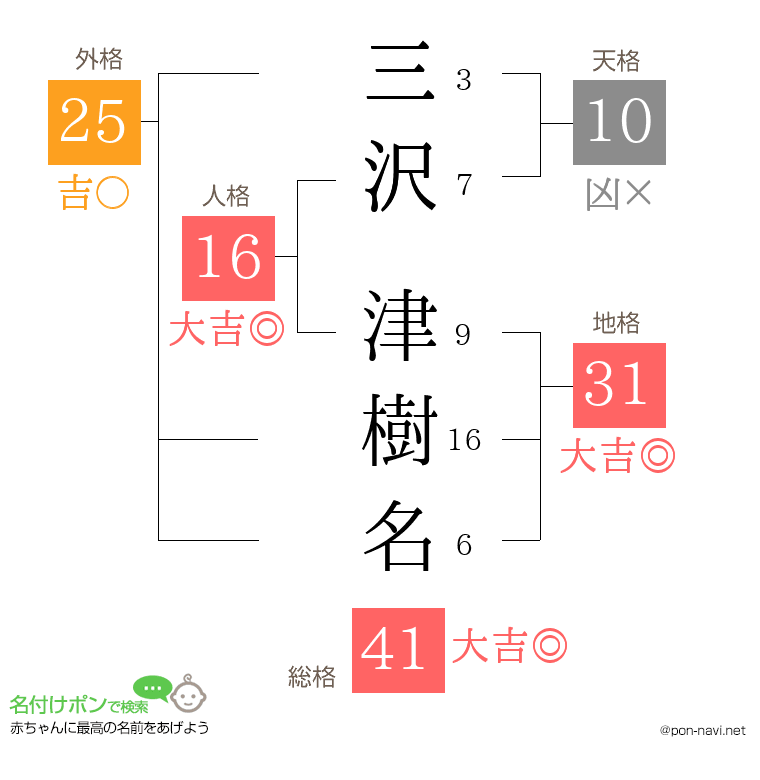 三沢 津樹名さんの姓名判断結果