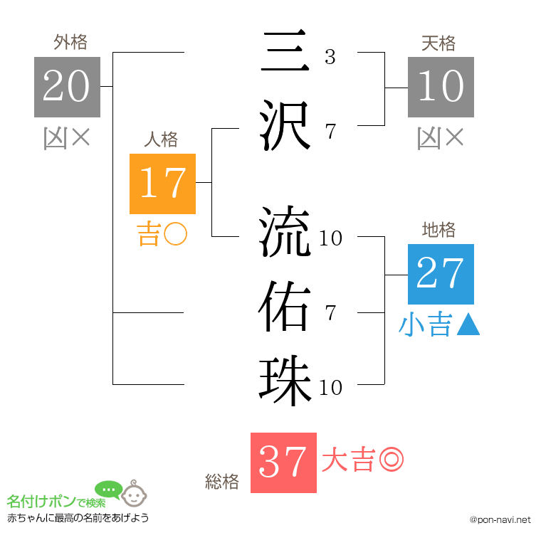 三沢 流佑珠さんの姓名判断結果