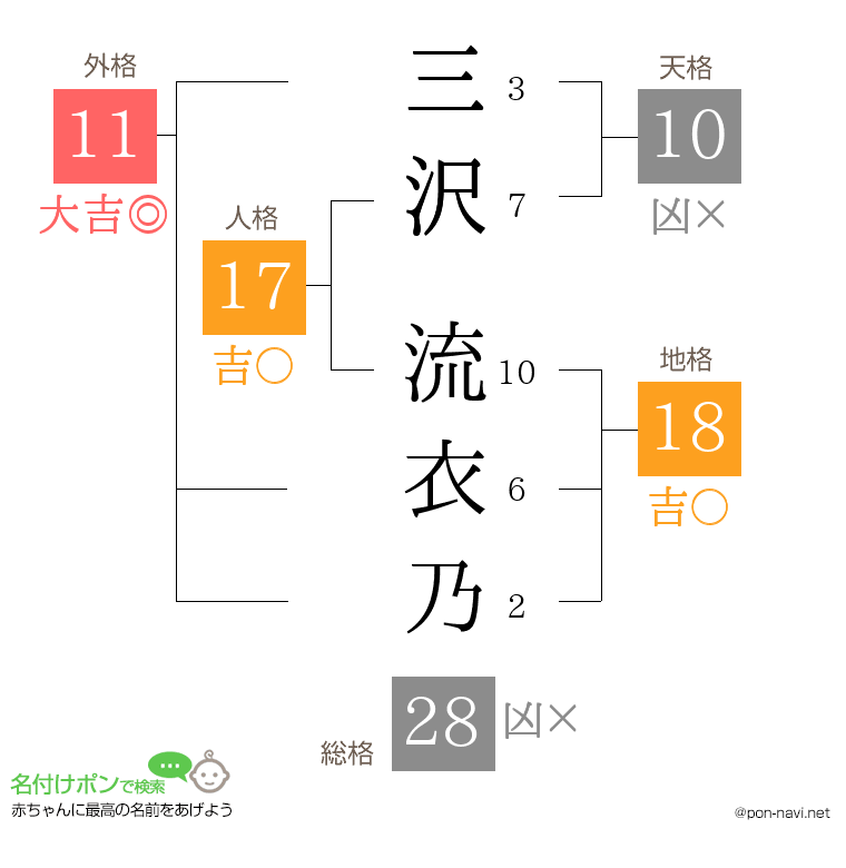 三沢 流衣乃さんの姓名判断結果