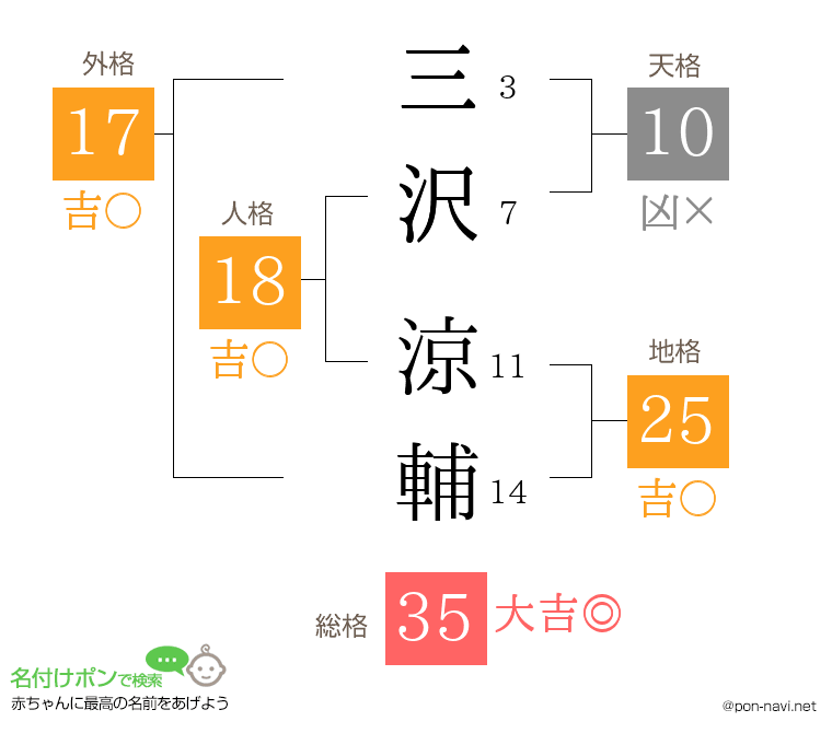三沢 涼輔さんの姓名判断結果