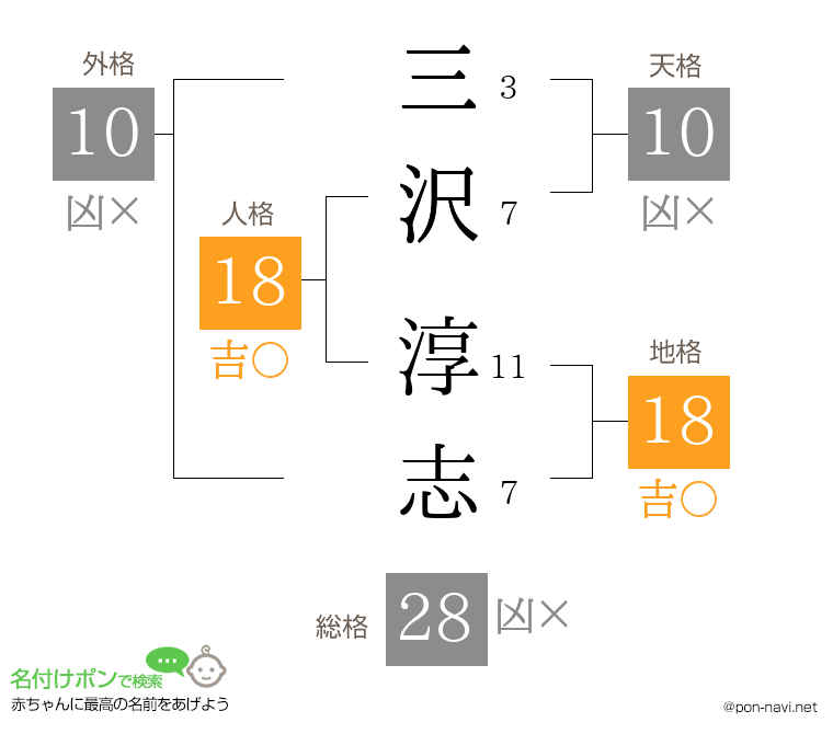 三沢 淳志さんの姓名判断結果