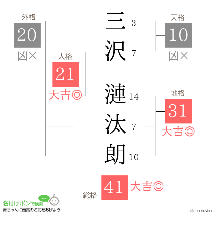 三沢 漣汰朗さんの姓名判断結果