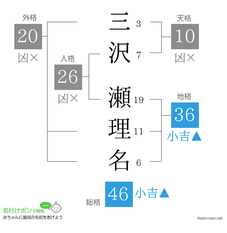 三沢 瀬理名さんの姓名判断結果