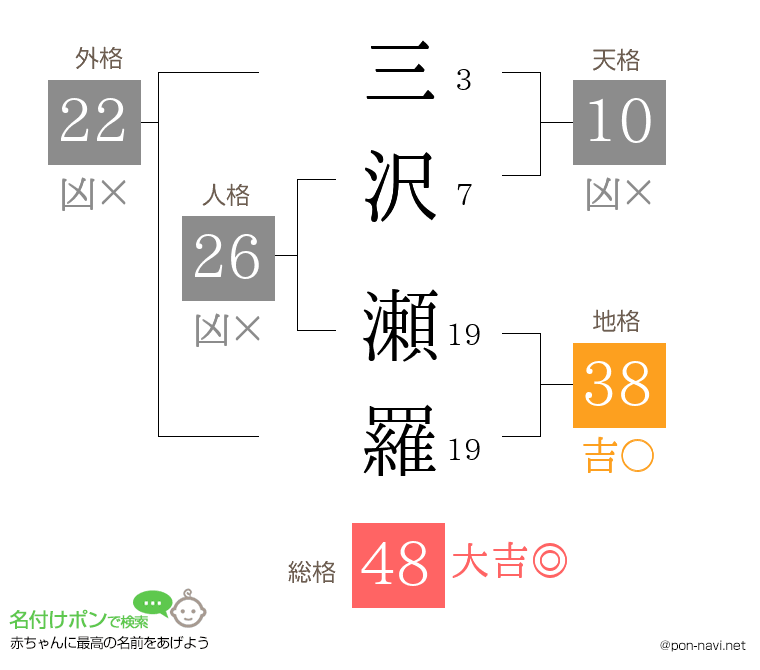 三沢 瀬羅さんの姓名判断結果
