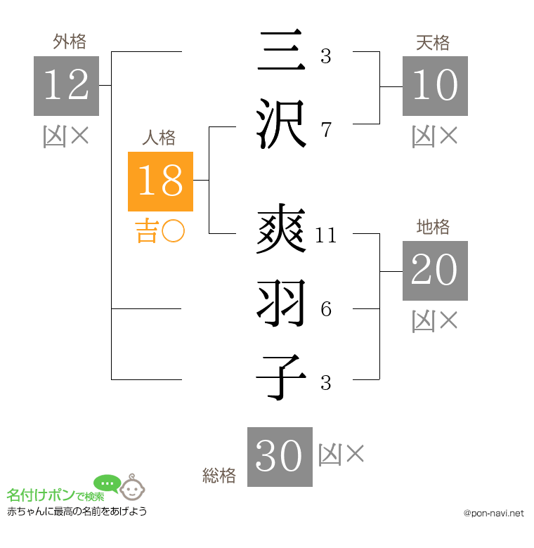 三沢 爽羽子さんの姓名判断結果