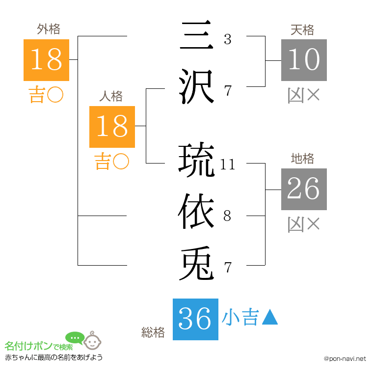 三沢 琉依兎さんの姓名判断結果