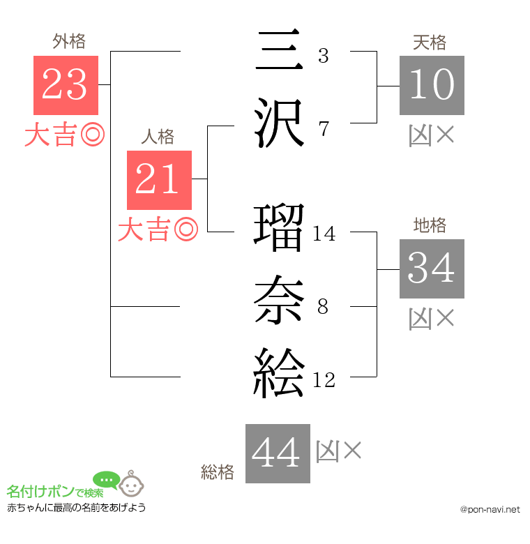 三沢 瑠奈絵さんの姓名判断結果