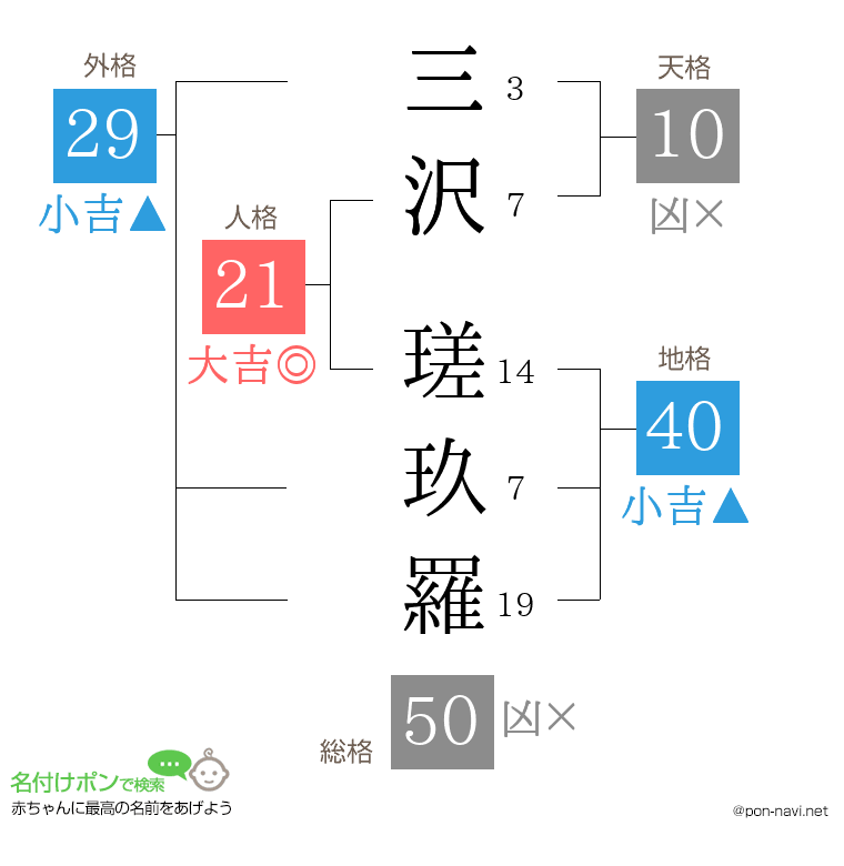 三沢 瑳玖羅さんの姓名判断結果