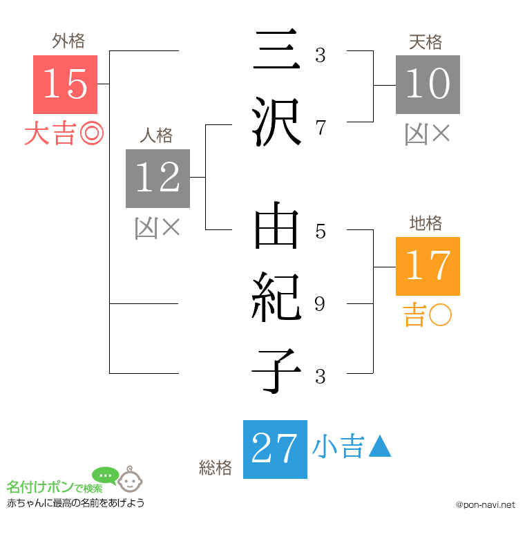 三沢 由紀子さんの姓名判断結果