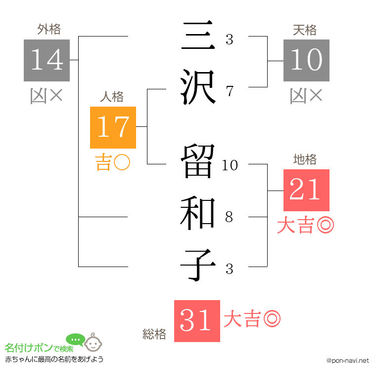 三沢 留和子さんの姓名判断結果