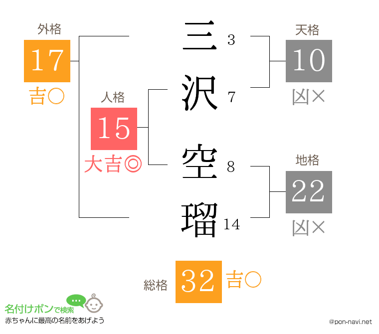 三沢 空瑠さんの姓名判断結果