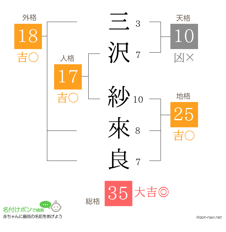 三沢 紗來良さんの姓名判断結果