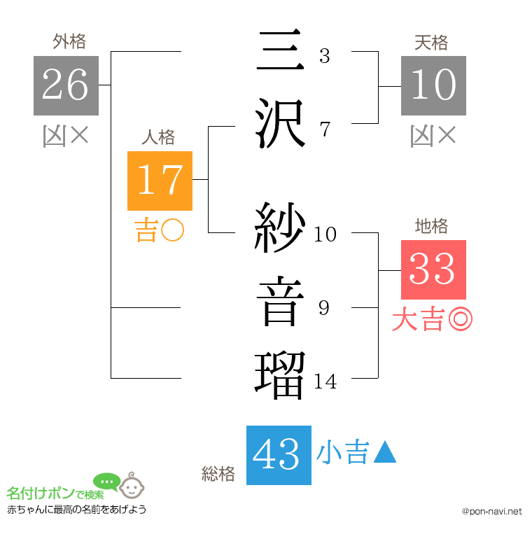 三沢 紗音瑠さんの姓名判断結果