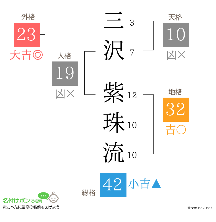 三沢 紫珠流さんの姓名判断結果