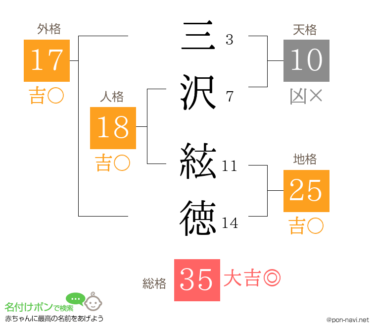 三沢 絃徳さんの姓名判断結果