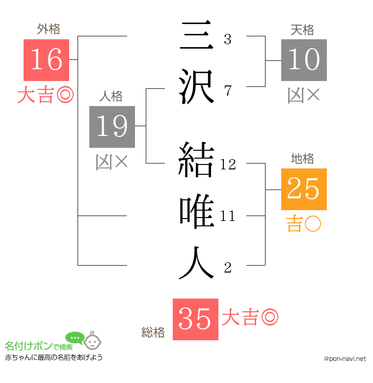 三沢 結唯人さんの姓名判断結果
