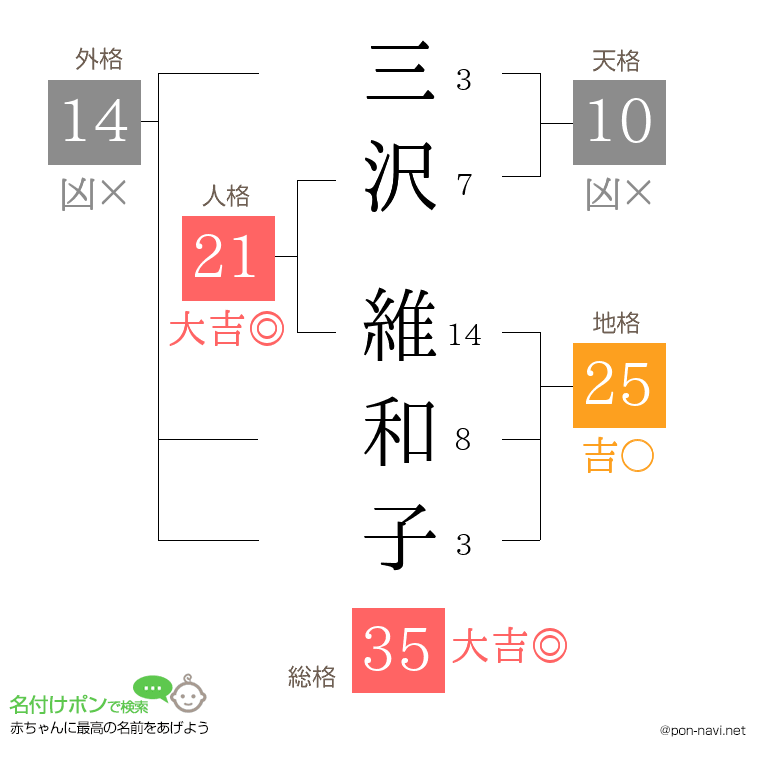 三沢 維和子さんの姓名判断結果