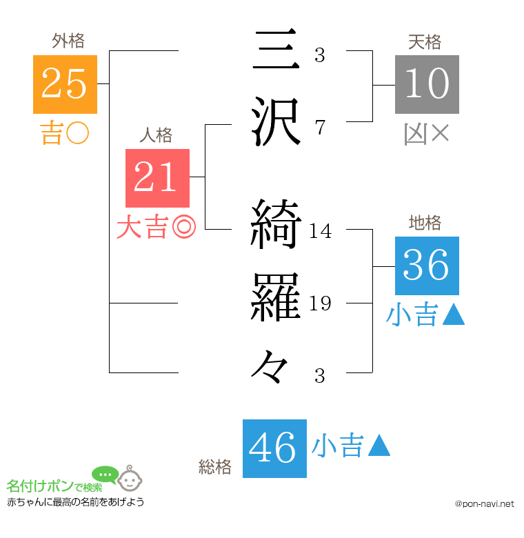 三沢 綺羅々さんの姓名判断結果