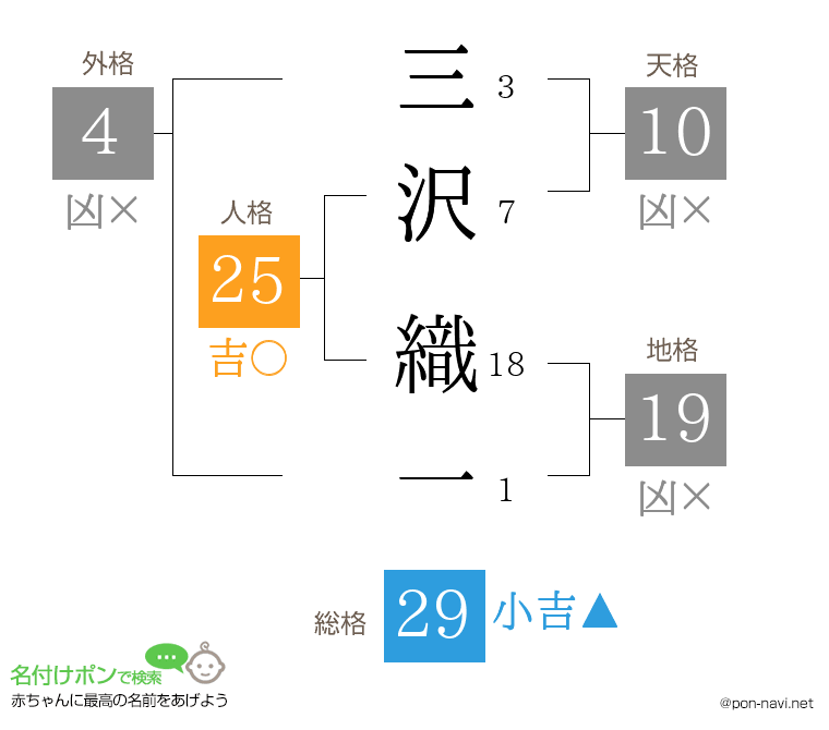 三沢 織一さんの姓名判断結果