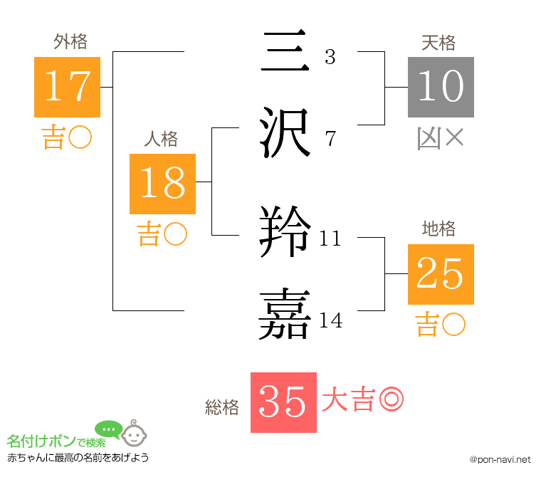 三沢 羚嘉さんの姓名判断結果