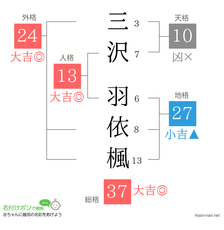 三沢 羽依楓さんの姓名判断結果