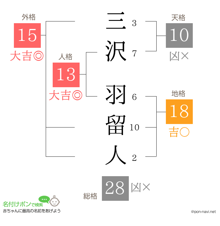 三沢 羽留人さんの姓名判断結果
