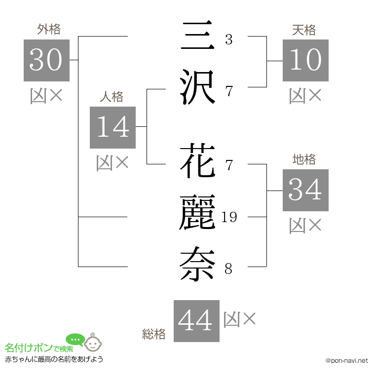 三沢 花麗奈さんの姓名判断結果