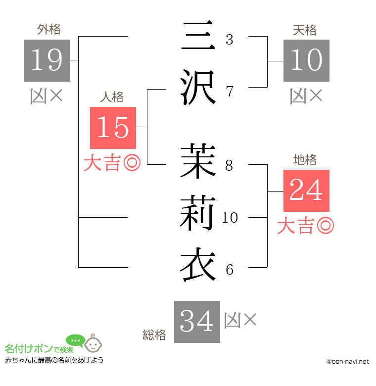 三沢 茉莉衣さんの姓名判断結果