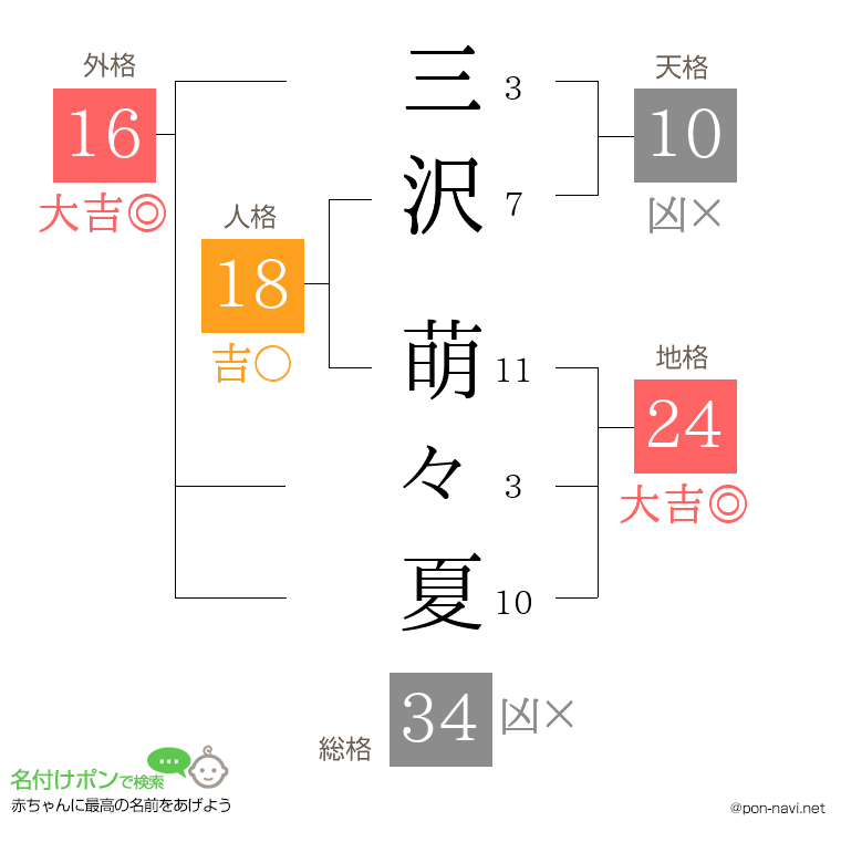 三沢 萌々夏さんの姓名判断結果