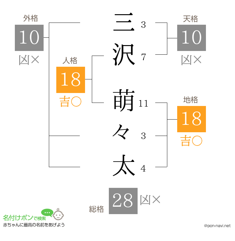 三沢 萌々太さんの姓名判断結果