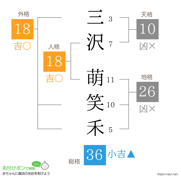 三沢 萌笑禾さんの姓名判断結果