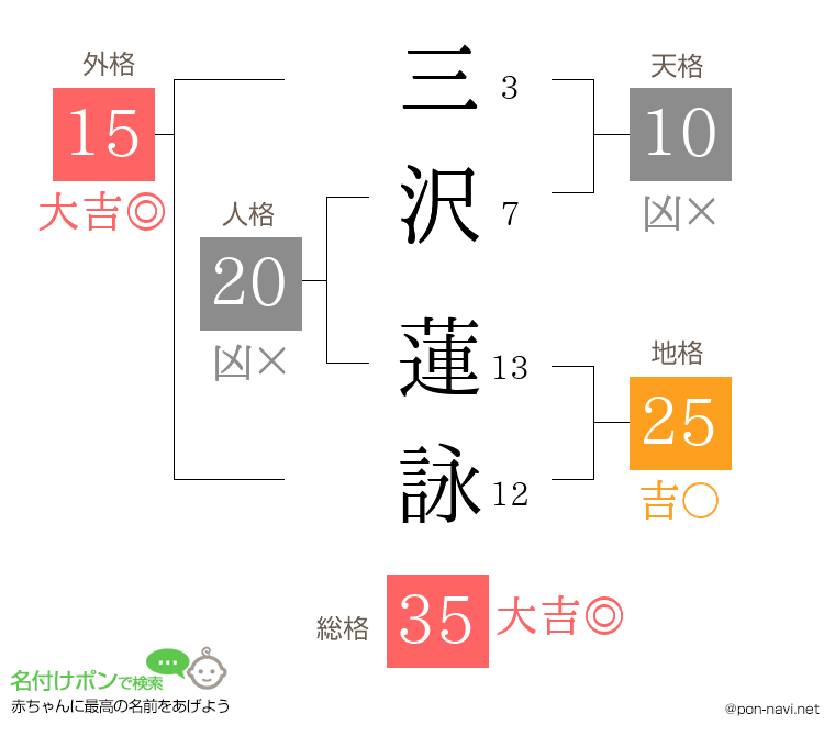 三沢 蓮詠さんの姓名判断結果