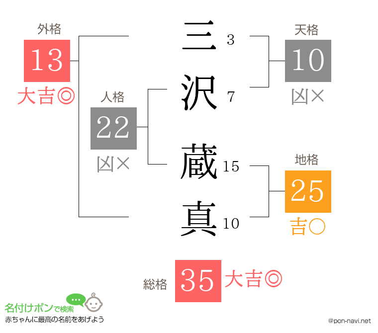 三沢 蔵真さんの姓名判断結果