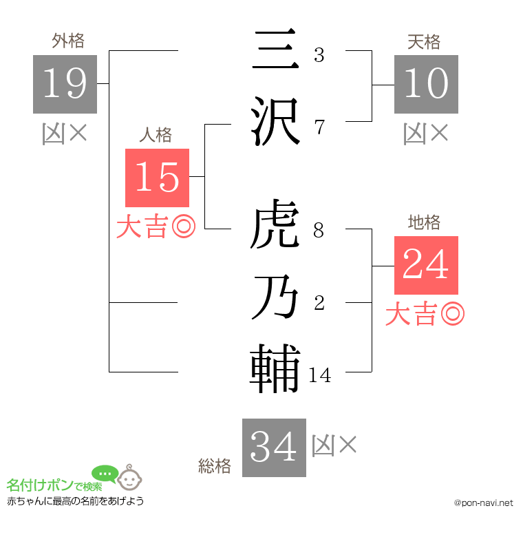 三沢 虎乃輔さんの姓名判断結果
