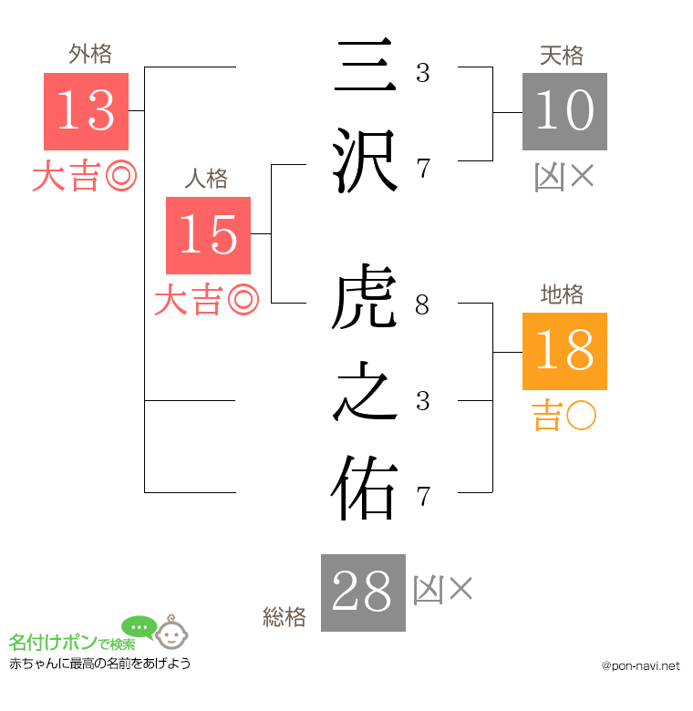 三沢 虎之佑さんの姓名判断結果