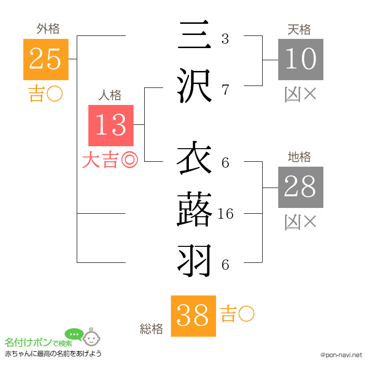 三沢 衣蕗羽さんの姓名判断結果