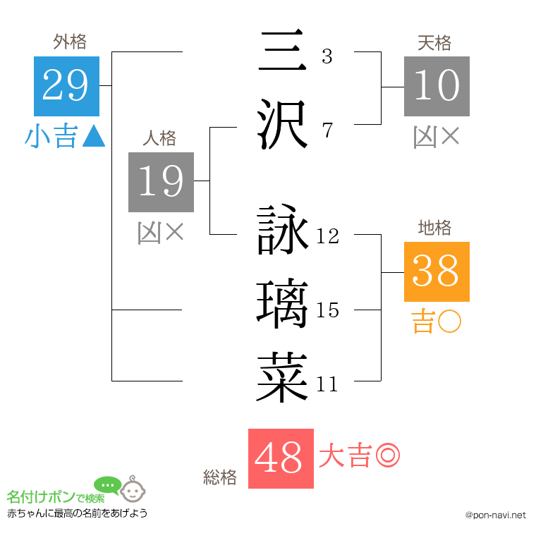 三沢 詠璃菜さんの姓名判断結果