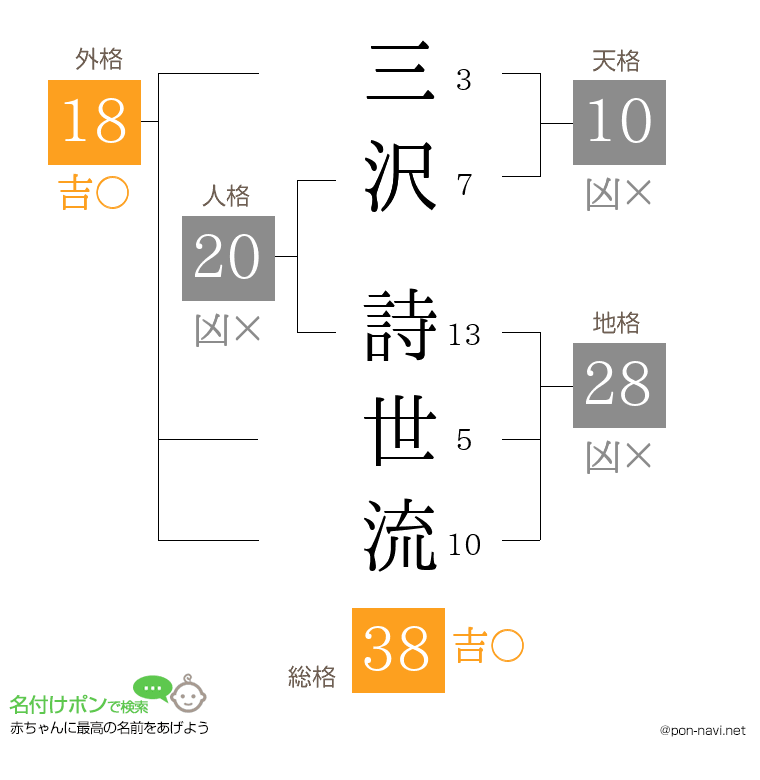 三沢 詩世流さんの姓名判断結果