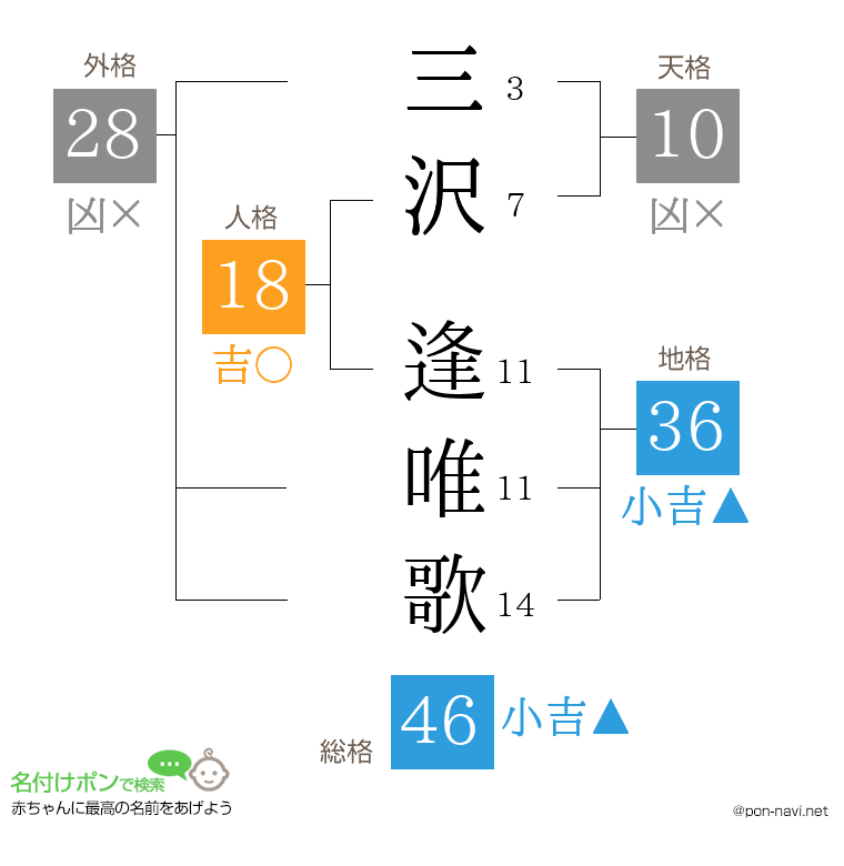 三沢 逢唯歌さんの姓名判断結果