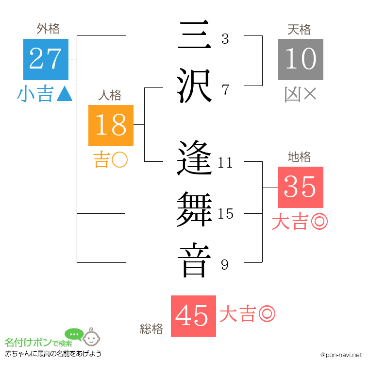 三沢 逢舞音さんの姓名判断結果