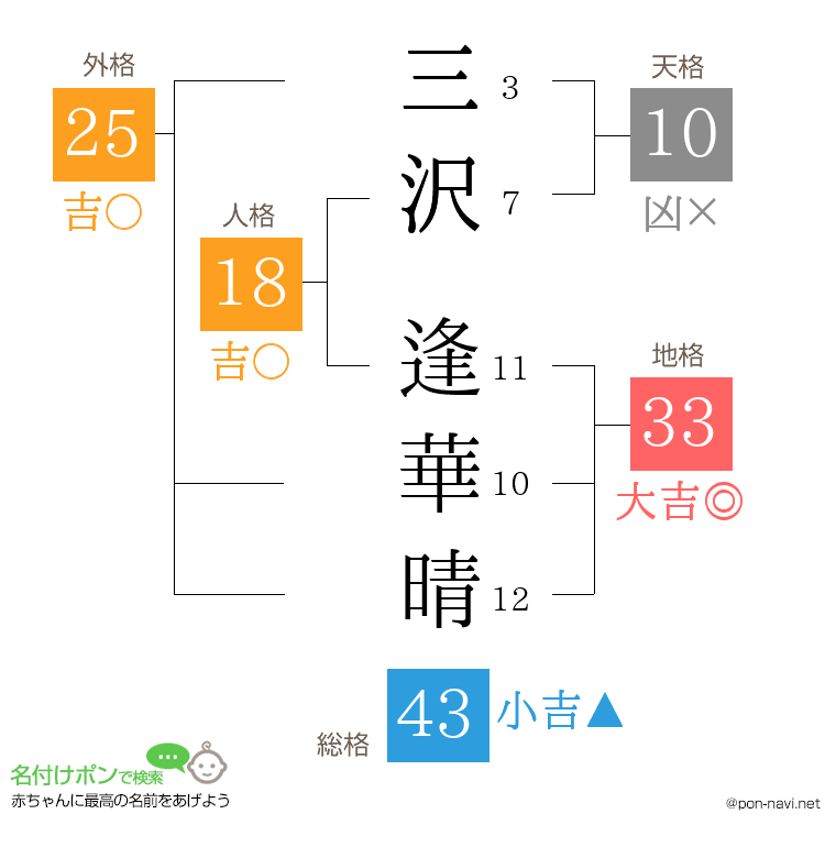 三沢 逢華晴さんの姓名判断結果