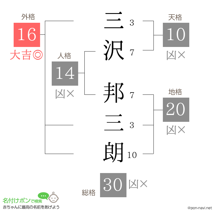 三沢 邦三朗さんの姓名判断結果