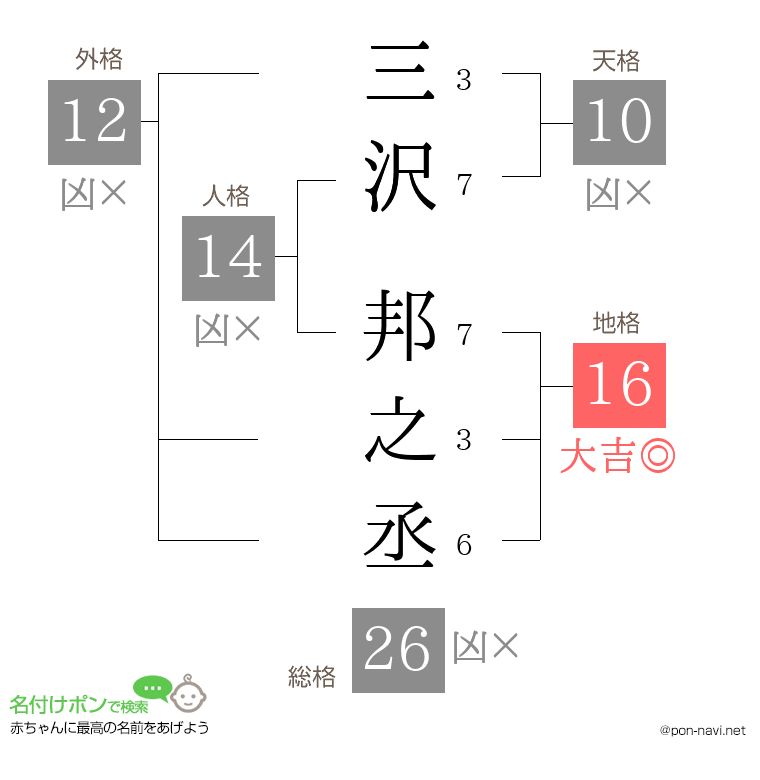三沢 邦之丞さんの姓名判断結果