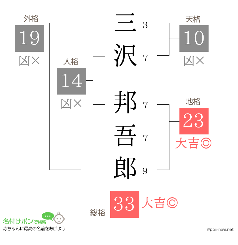 三沢 邦吾郎さんの姓名判断結果