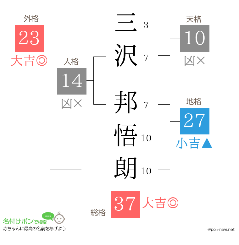三沢 邦悟朗さんの姓名判断結果