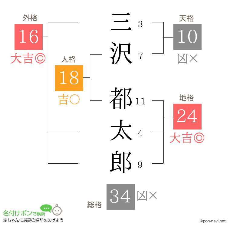 三沢 都太郎さんの姓名判断結果