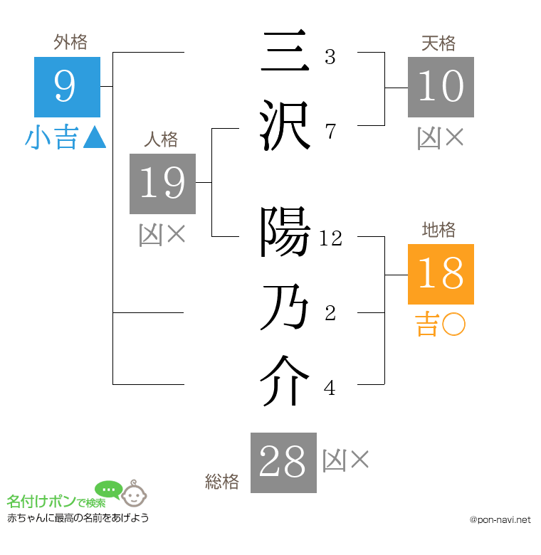 三沢 陽乃介さんの姓名判断結果