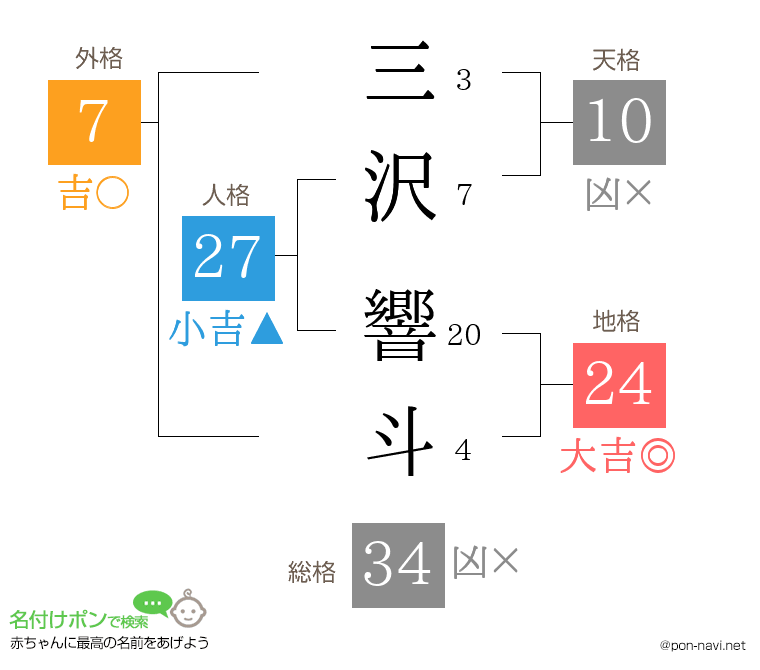 三沢 響斗さんの姓名判断結果