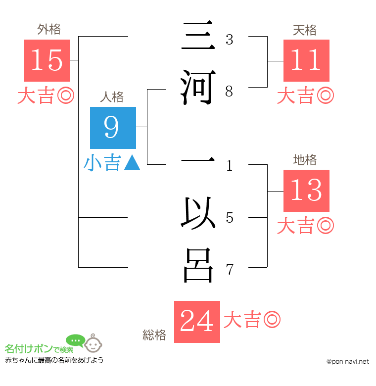 三河 一以呂さんの姓名判断結果